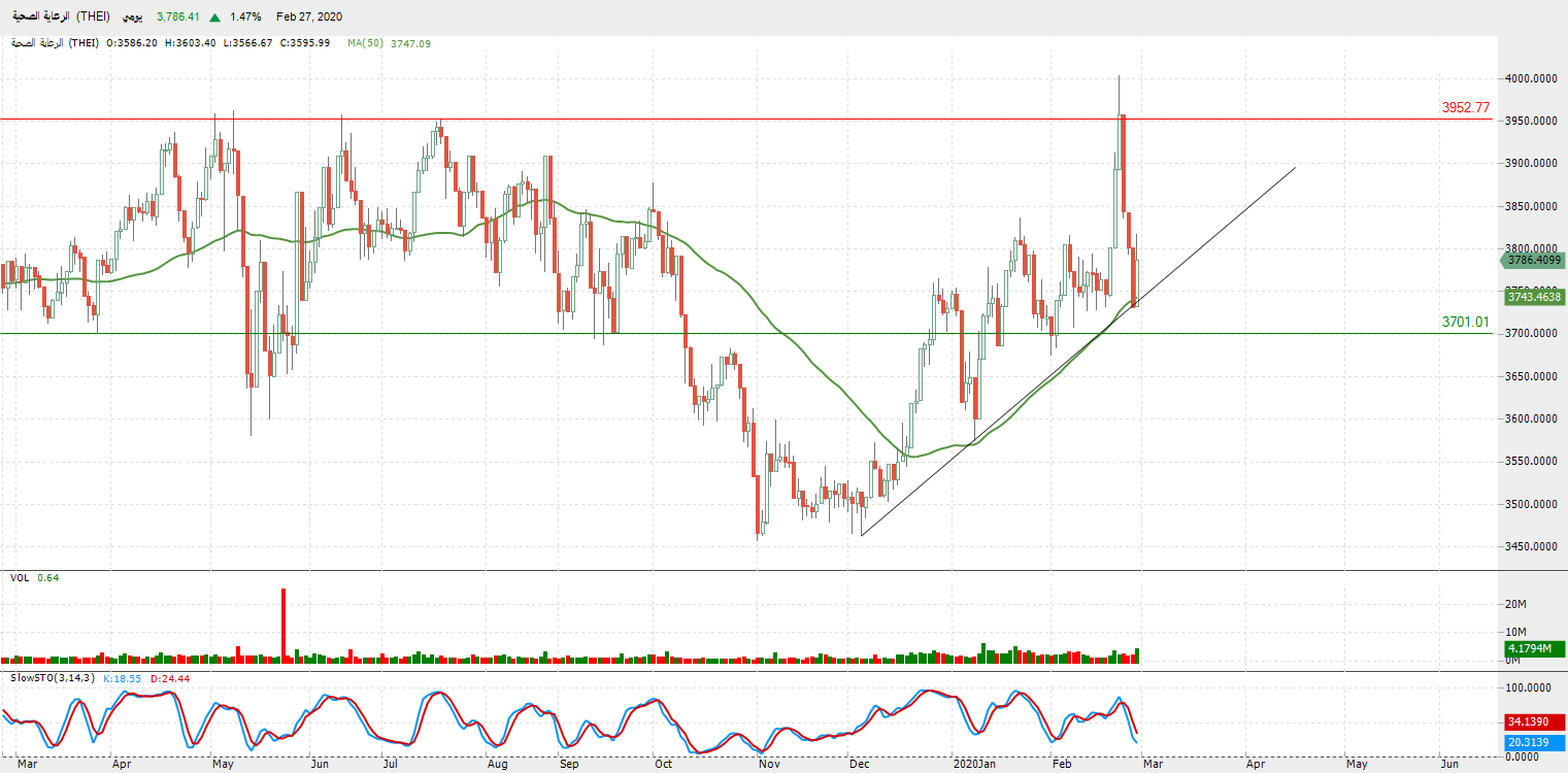 التحليل التقني لمؤشر قطاع الرعاية الصحية (THEI) – المؤشر يتلقى دفعة إيجابية التحليل التقني لمؤشر قطاع الرعاية الصحية (THEI) – المؤشر يتلقى دفعة إيجابية